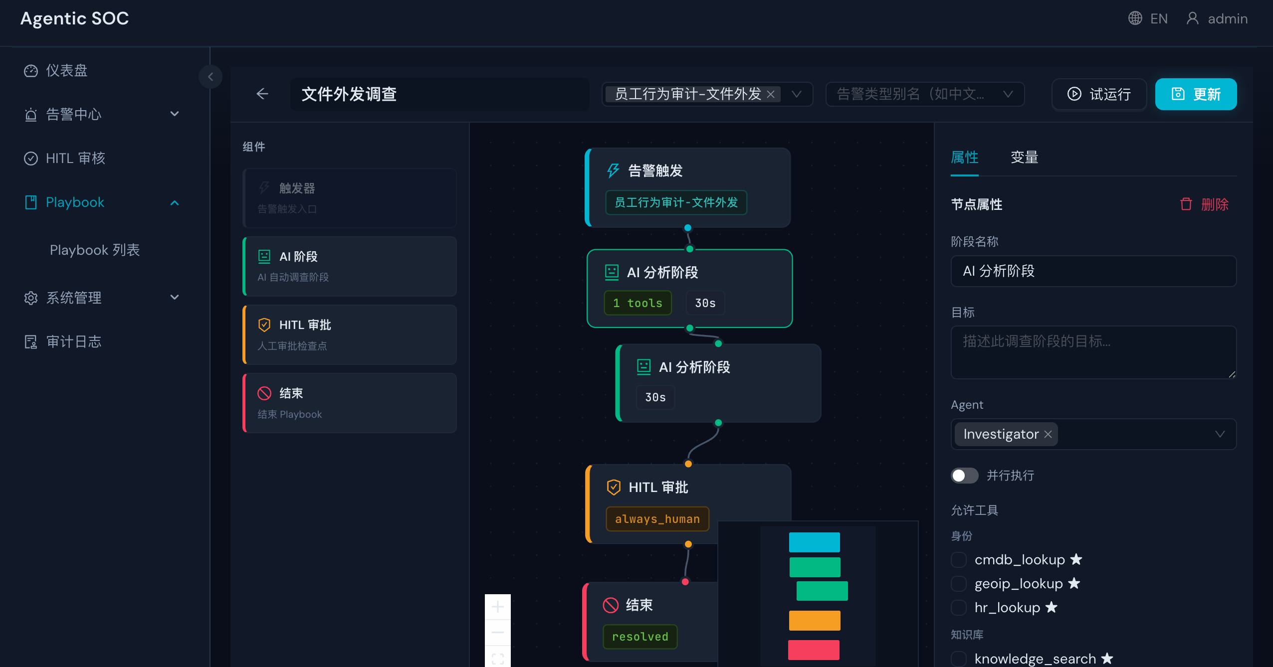 Playbook 可视化编排产品界面：编排流程：告警触发 → AI 分析阶段 → HITL 审批 → 结束（示意剧本：文件外发调查）；节点类型：触发器、AI 阶段、HITL 审批、结束；可勾选工具：cmdb_lookup、geoip_lookup、hr_lookup、knowledge_search